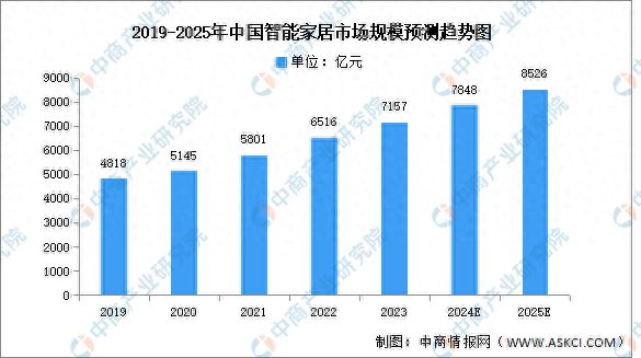 国智能家居市场规模预测及市场占比分析j9九游真人游戏第一品牌2024年中